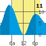 Gravel Point tide chart for Tuesday, April 11, 2023