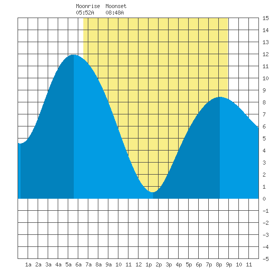 Gravel Point tide chart for Wednesday, April 12, 2023