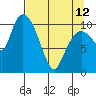 Gravel Point tide chart for Wednesday, April 12, 2023