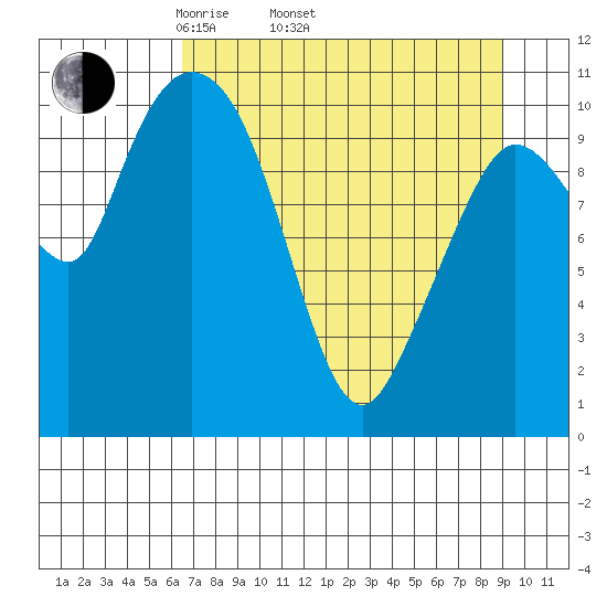 Gravel Point tide chart for Thursday, April 13, 2023