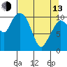 Gravel Point tide chart for Thursday, April 13, 2023