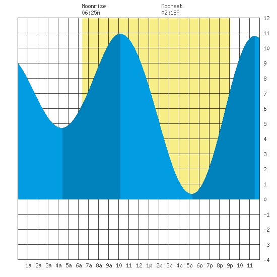 Gravel Point tide chart for Saturday, April 15, 2023