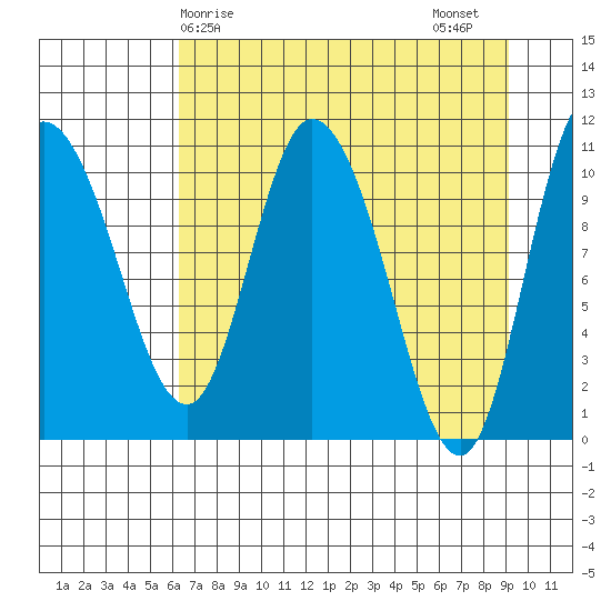 Gravel Point tide chart for Monday, April 17, 2023