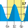 Gravel Point tide chart for Monday, April 17, 2023