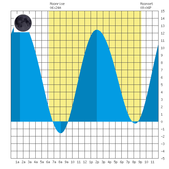 Gravel Point tide chart for Wednesday, April 19, 2023