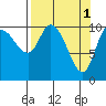 Gravel Point tide chart for Saturday, April 1, 2023