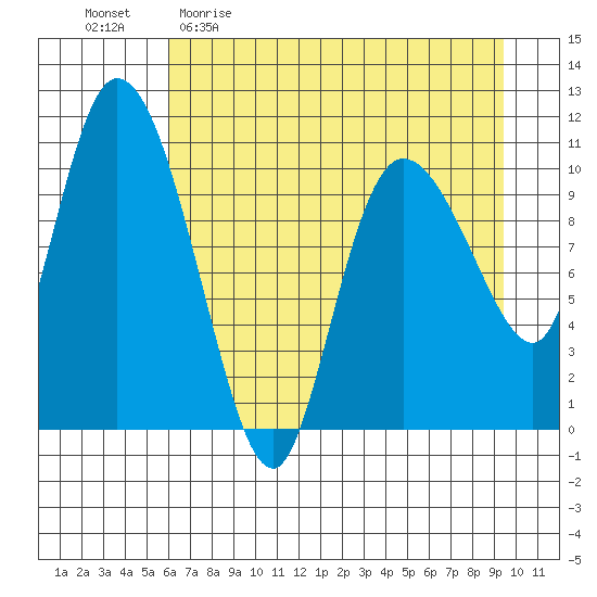 Gravel Point tide chart for Sunday, April 23, 2023