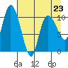 Gravel Point tide chart for Sunday, April 23, 2023