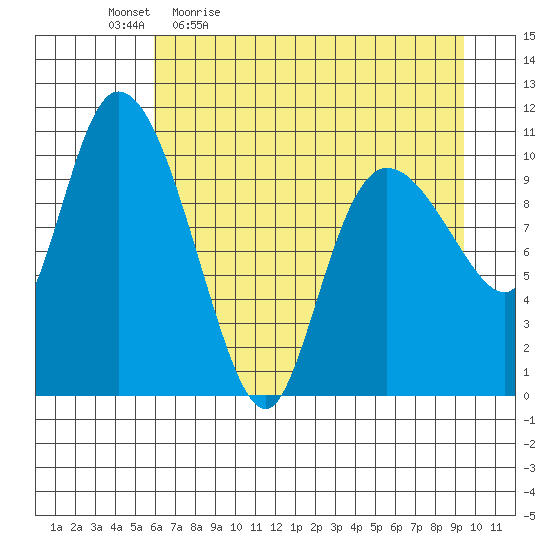 Gravel Point tide chart for Monday, April 24, 2023