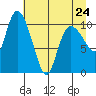 Gravel Point tide chart for Monday, April 24, 2023