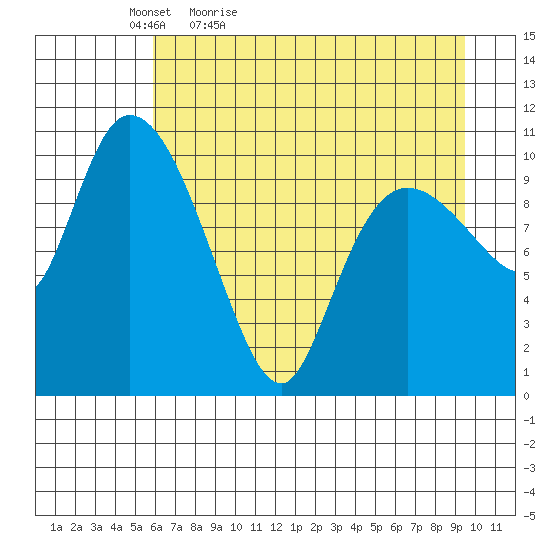 Gravel Point tide chart for Tuesday, April 25, 2023