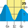 Gravel Point tide chart for Tuesday, April 25, 2023
