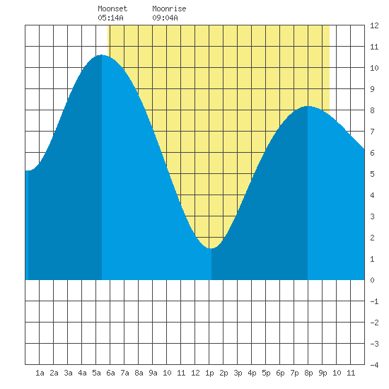 Gravel Point tide chart for Wednesday, April 26, 2023