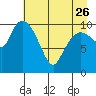 Gravel Point tide chart for Wednesday, April 26, 2023