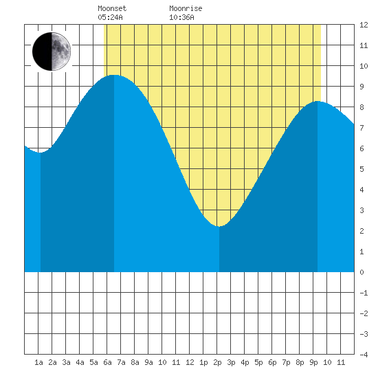 Gravel Point tide chart for Thursday, April 27, 2023