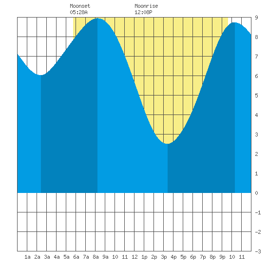 Gravel Point tide chart for Friday, April 28, 2023