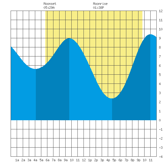 Gravel Point tide chart for Saturday, April 29, 2023