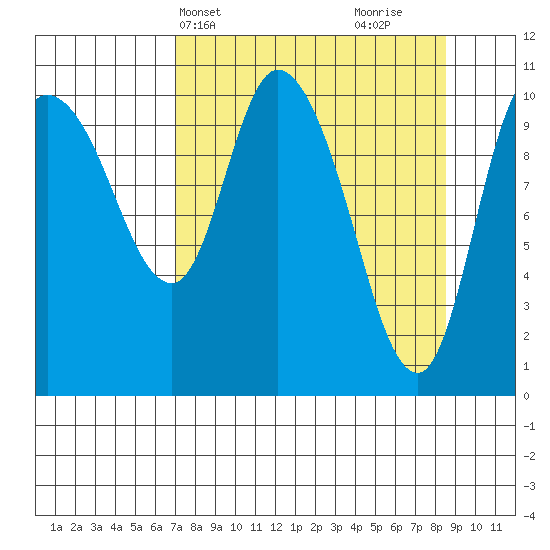Gravel Point tide chart for Sunday, April 2, 2023