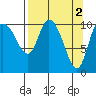 Gravel Point tide chart for Sunday, April 2, 2023