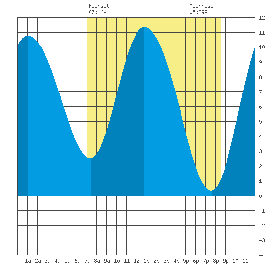 Gravel Point tide chart for Monday, April 3, 2023