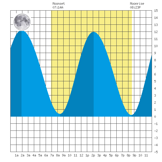 Gravel Point tide chart for Wednesday, April 5, 2023