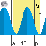 Gravel Point tide chart for Wednesday, April 5, 2023