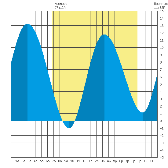 Gravel Point tide chart for Friday, April 7, 2023