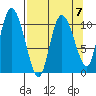 Gravel Point tide chart for Friday, April 7, 2023