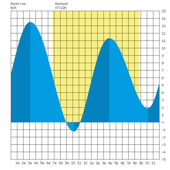 Gravel Point tide chart for Saturday, April 8, 2023