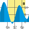 Gravel Point tide chart for Saturday, April 8, 2023