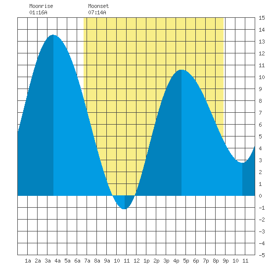 Gravel Point tide chart for Sunday, April 9, 2023