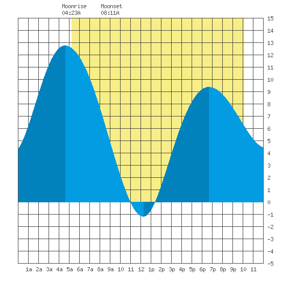 Gravel Point tide chart for Wednesday, May 10, 2023