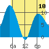 Gravel Point tide chart for Wednesday, May 10, 2023