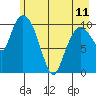 Gravel Point tide chart for Thursday, May 11, 2023