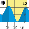 Gravel Point tide chart for Friday, May 12, 2023