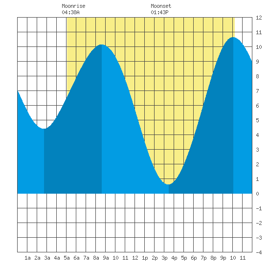 Gravel Point tide chart for Saturday, May 13, 2023