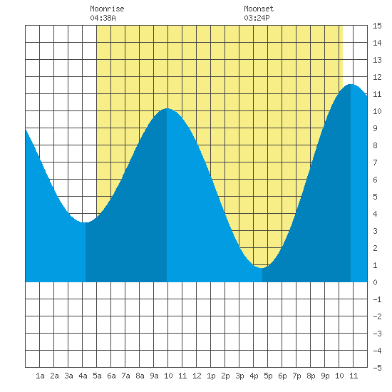 Gravel Point tide chart for Sunday, May 14, 2023