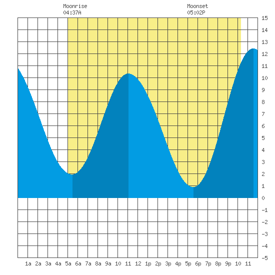 Gravel Point tide chart for Monday, May 15, 2023