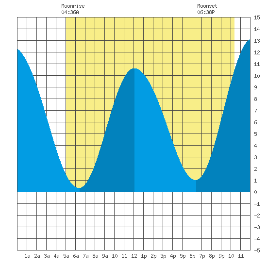 Gravel Point tide chart for Tuesday, May 16, 2023
