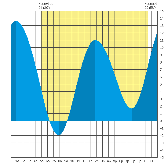 Gravel Point tide chart for Thursday, May 18, 2023
