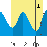 Gravel Point tide chart for Monday, May 1, 2023