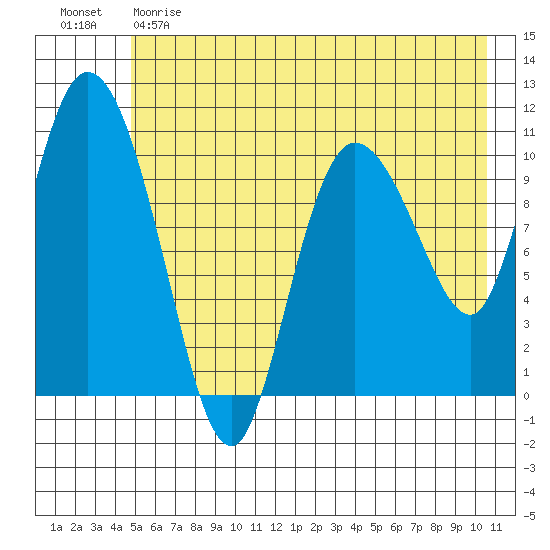 Gravel Point tide chart for Sunday, May 21, 2023