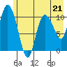Gravel Point tide chart for Sunday, May 21, 2023