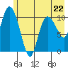 Gravel Point tide chart for Monday, May 22, 2023