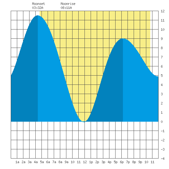 Gravel Point tide chart for Wednesday, May 24, 2023