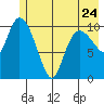 Gravel Point tide chart for Wednesday, May 24, 2023