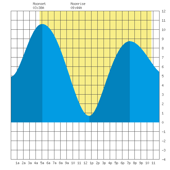 Gravel Point tide chart for Thursday, May 25, 2023