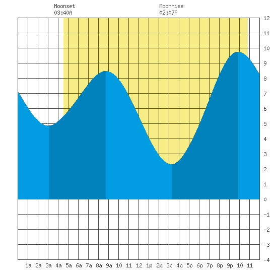 Gravel Point tide chart for Sunday, May 28, 2023