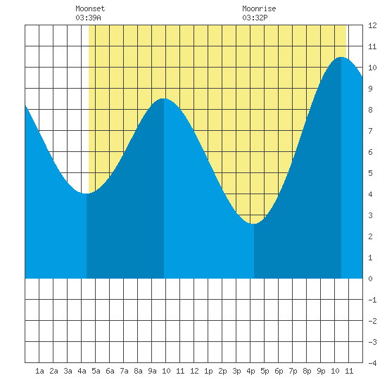 Gravel Point tide chart for Monday, May 29, 2023
