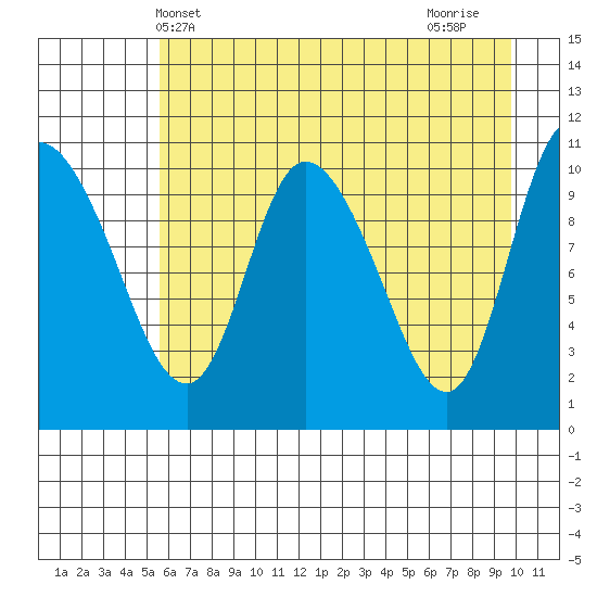 Gravel Point tide chart for Tuesday, May 2, 2023